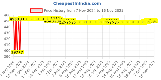 moglix.com Kozdiko C6 50W 6000K White All in One LED Headlight Light Bulb Conversion Kit for Chevrolet Beat kozdiko Price History Graph from 7 Nov 2024 to 16 Nov 2025