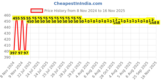 moglix.com Kozdiko C6 50W 6000K White All in One LED Headlight Light Bulb Conversion Kit for Chevrolet Captiva kozdiko Price History Graph from 8 Nov 2024 to 15 Nov 2025