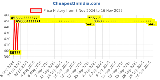 moglix.com Kozdiko C6 50W 6000K White All in One LED Headlight Light Bulb Conversion Kit for Chevrolet Cruze kozdiko Price History Graph from 8 Nov 2024 to 15 Nov 2025