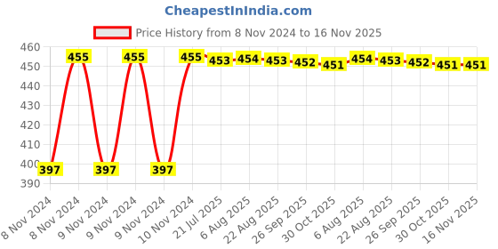 moglix.com Kozdiko C6 50W 6000K White All in One LED Headlight Light Bulb Conversion Kit for Chevrolet Matiz kozdiko Price History Graph from 8 Nov 2024 to 15 Nov 2025