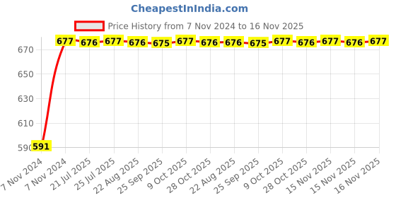 moglix.com Kozdiko C6 50W 6000K White All in One LED Headlight Light Bulb Conversion Kit for Chevrolet Sail, koz_74355 kozdiko Price History Graph from 7 Nov 2024 to 16 Nov 2025
