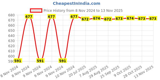 moglix.com Kozdiko C6 50W 6000K White All in One LED Headlight Light Bulb Conversion Kit for Chevrolet Spark, koz_74345 kozdiko Price History Graph from 8 Nov 2024 to 11 Nov 2025