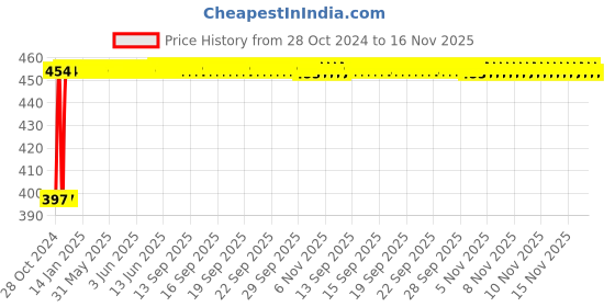 moglix.com Kozdiko C6 50W 6000K White All in One LED Headlight Light Bulb Conversion Kit for Chevrolet Spark, koz_86321 kozdiko Price History Graph from 28 Oct 2024 to 16 Nov 2025