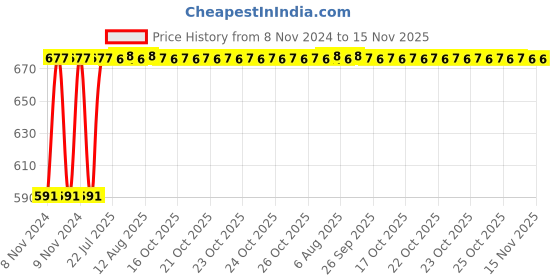 moglix.com Kozdiko C6 50W 6000K White All in One LED Headlight Light Bulb Conversion Kit for Chevrolet Tavera, koz_74316 kozdiko Price History Graph from 8 Nov 2024 to 15 Nov 2025