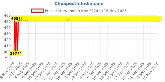 moglix.com Kozdiko C6 50W 6000K White All in One LED Headlight Light Bulb Conversion Kit For Datsun Go Plus kozdiko Price History Graph from 8 Nov 2024 to 15 Nov 2025