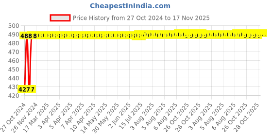 moglix.com Kozdiko C6 50W 6000K White All in One LED Headlight Light Bulb Conversion Kit For Ducati Diavel kozdiko Price History Graph from 27 Oct 2024 to 16 Nov 2025