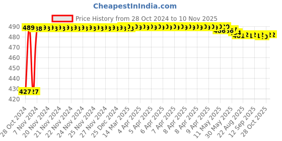 moglix.com Kozdiko C6 50W 6000K White All in One LED Headlight Light Bulb Conversion Kit For Ducati Monster 796 S2R kozdiko Price History Graph from 28 Oct 2024 to 10 Nov 2025