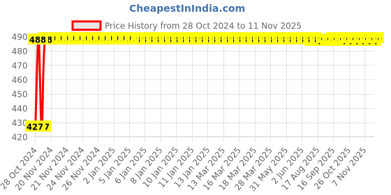 moglix.com Kozdiko C6 50W 6000K White All in One LED Headlight Light Bulb Conversion Kit For Ducati Scrambler kozdiko Price History Graph from 28 Oct 2024 to 10 Nov 2025