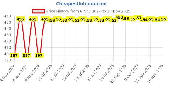 moglix.com Kozdiko C6 50W 6000K White All in One LED Headlight Light Bulb Conversion Kit for Fiat Abarth kozdiko Price History Graph from 8 Nov 2024 to 15 Nov 2025