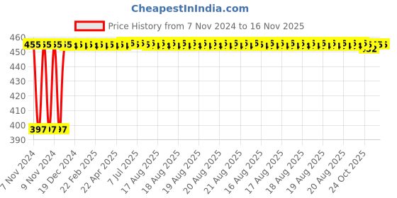 moglix.com Kozdiko C6 50W 6000K White All in One LED Headlight Light Bulb Conversion Kit for Fiat Grand Punto kozdiko Price History Graph from 7 Nov 2024 to 16 Nov 2025