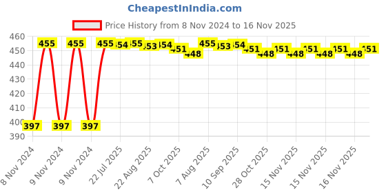 moglix.com Kozdiko C6 50W 6000K White All in One LED Headlight Light Bulb Conversion Kit for Fiat Linea kozdiko Price History Graph from 8 Nov 2024 to 16 Nov 2025