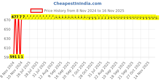 moglix.com Kozdiko C6 50W 6000K White All in One LED Headlight Light Bulb Conversion Kit for Fiat Linea Classic, koz_74284 kozdiko Price History Graph from 8 Nov 2024 to 16 Nov 2025