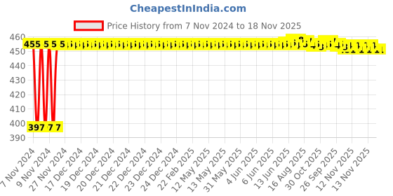 moglix.com Kozdiko C6 50W 6000K White All in One LED Headlight Light Bulb Conversion Kit for Fiat Linea Classic, koz_74311 kozdiko Price History Graph from 7 Nov 2024 to 17 Nov 2025