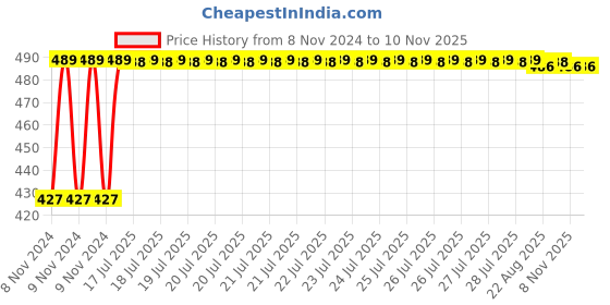 moglix.com Kozdiko C6 50W 6000K White All in One LED Headlight Light Bulb Conversion Kit for Fiat Palio kozdiko Price History Graph from 8 Nov 2024 to 8 Nov 2025