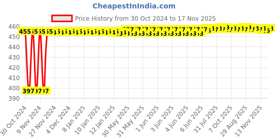 moglix.com Kozdiko C6 50W 6000K White All in One LED Headlight Light Bulb Conversion Kit for Fiat Punto kozdiko Price History Graph from 30 Oct 2024 to 17 Nov 2025