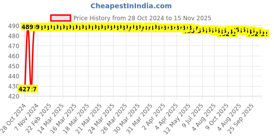 moglix.com Kozdiko C6 50W 6000K White All in One LED Headlight Light Bulb Conversion Kit for Fiat Punto Evo, koz_74405 kozdiko Price History Graph from 28 Oct 2024 to 15 Nov 2025