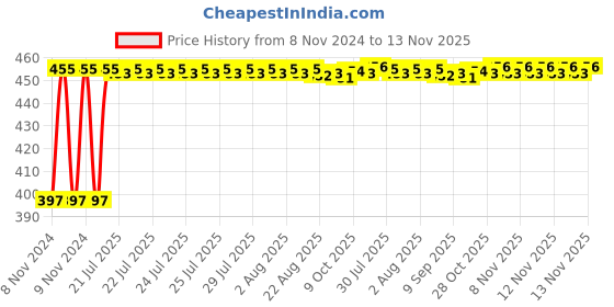 moglix.com Kozdiko C6 50W 6000K White All in One LED Headlight Light Bulb Conversion Kit for Ford EcoSport, koz_74215 kozdiko Price History Graph from 8 Nov 2024 to 12 Nov 2025