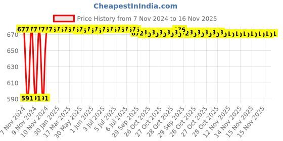 moglix.com Kozdiko C6 50W 6000K White All in One LED Headlight Light Bulb Conversion Kit for Ford EcoSport, koz_74342 kozdiko Price History Graph from 7 Nov 2024 to 15 Nov 2025
