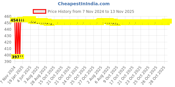 moglix.com Kozdiko C6 50W 6000K White All in One LED Headlight Light Bulb Conversion Kit for Ford Endeavour kozdiko Price History Graph from 7 Nov 2024 to 13 Nov 2025