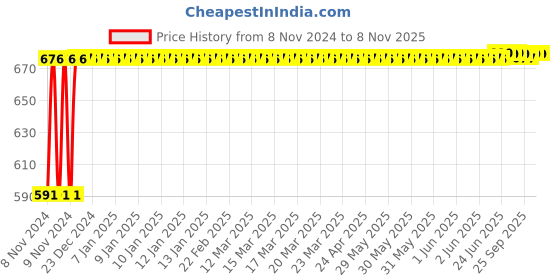 moglix.com Kozdiko C6 50W 6000K White All in One LED Headlight Light Bulb Conversion Kit for Ford Fiesta Classic, koz_74268 kozdiko Price History Graph from 8 Nov 2024 to 8 Nov 2025