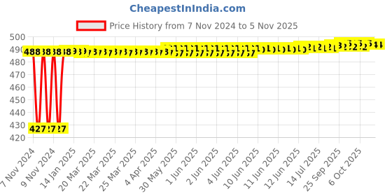 moglix.com Kozdiko C6 50W 6000K White All in One LED Headlight Light Bulb Conversion Kit for Ford Fiesta, koz_74407 kozdiko Price History Graph from 7 Nov 2024 to 5 Nov 2025