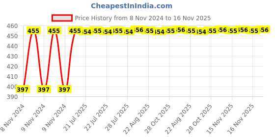 moglix.com Kozdiko C6 50W 6000K White All in One LED Headlight Light Bulb Conversion Kit for Ford Figo::Aspire kozdiko Price History Graph from 8 Nov 2024 to 16 Nov 2025