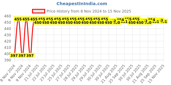 moglix.com Kozdiko C6 50W 6000K White All in One LED Headlight Light Bulb Conversion Kit for Ford Freestyle kozdiko Price History Graph from 8 Nov 2024 to 15 Nov 2025
