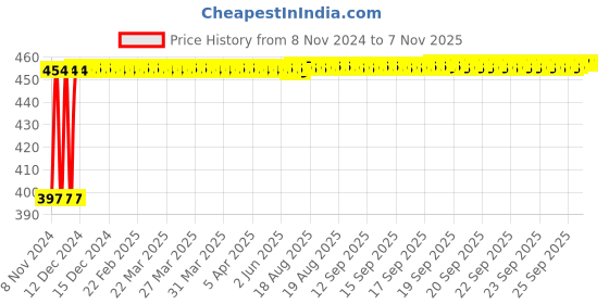 moglix.com Kozdiko C6 50W 6000K White All in One LED Headlight Light Bulb Conversion Kit for Ford Fusion kozdiko Price History Graph from 8 Nov 2024 to 7 Nov 2025