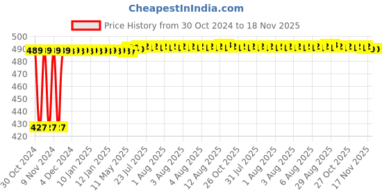 moglix.com Kozdiko C6 50W 6000K White All in One LED Headlight Light Bulb Conversion Kit for Ford Old Figo (2009-2014) kozdiko Price History Graph from 30 Oct 2024 to 18 Nov 2025