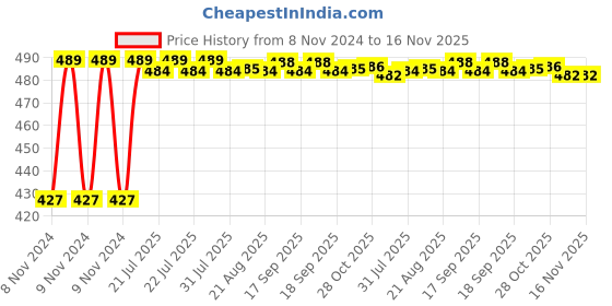 moglix.com Kozdiko C6 50W 6000K White All in One LED Headlight Light Bulb Conversion Kit for Hero Hunk kozdiko Price History Graph from 8 Nov 2024 to 15 Nov 2025