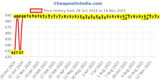 moglix.com Kozdiko C6 50W 6000K White All in One LED Headlight Light Bulb Conversion Kit for Hero Impulse kozdiko Price History Graph from 28 Oct 2024 to 14 Nov 2025