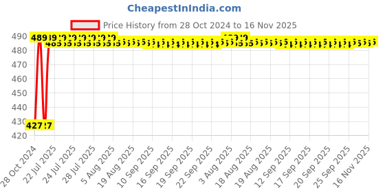 moglix.com Kozdiko C6 50W 6000K White All in One LED Headlight Light Bulb Conversion Kit for Hero Karizma 2014 kozdiko Price History Graph from 28 Oct 2024 to 16 Nov 2025