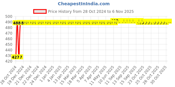 moglix.com Kozdiko C6 50W 6000K White All in One LED Headlight Light Bulb Conversion Kit for Hero Passion Pro kozdiko Price History Graph from 28 Oct 2024 to 5 Nov 2025