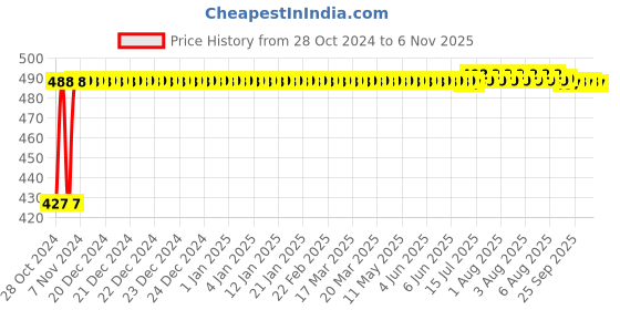 moglix.com Kozdiko C6 50W 6000K White All in One LED Headlight Light Bulb Conversion Kit for Hero Passion X Pro kozdiko Price History Graph from 28 Oct 2024 to 6 Nov 2025
