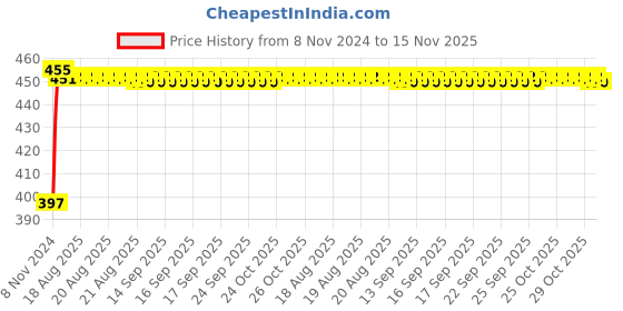 moglix.com Kozdiko C6 50W 6000K White All in One LED Headlight Light Bulb Conversion Kit for Honda Accord kozdiko Price History Graph from 8 Nov 2024 to 15 Nov 2025