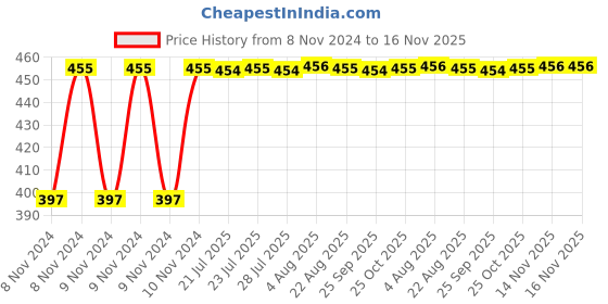 moglix.com Kozdiko C6 50W 6000K White All in One LED Headlight Light Bulb Conversion Kit for Honda Amaze 2018 kozdiko Price History Graph from 8 Nov 2024 to 16 Nov 2025