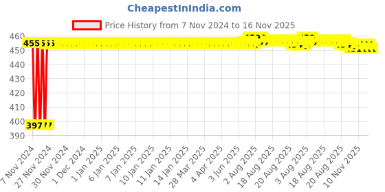 moglix.com Kozdiko C6 50W 6000K White All in One LED Headlight Light Bulb Conversion Kit for Honda Brio kozdiko Price History Graph from 7 Nov 2024 to 16 Nov 2025
