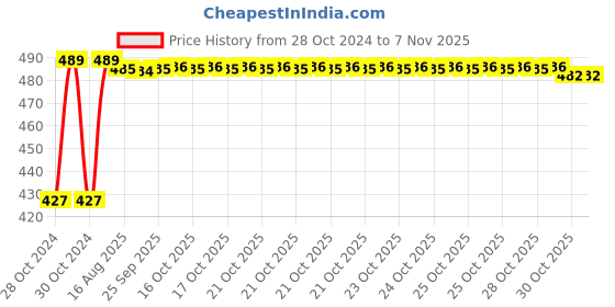 moglix.com Kozdiko C6 50W 6000K White All in One LED Headlight Light Bulb Conversion Kit for Honda CB Shine kozdiko Price History Graph from 28 Oct 2024 to 7 Nov 2025