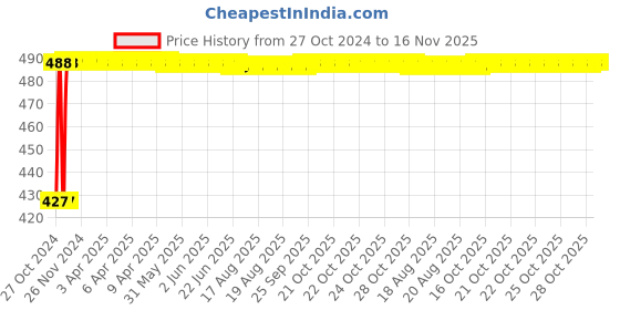moglix.com Kozdiko C6 50W 6000K White All in One LED Headlight Light Bulb Conversion Kit for Honda CB Unicorn kozdiko Price History Graph from 27 Oct 2024 to 16 Nov 2025