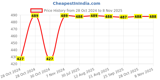 moglix.com Kozdiko C6 50W 6000K White All in One LED Headlight Light Bulb Conversion Kit for Honda CBR 1000 kozdiko Price History Graph from 28 Oct 2024 to 7 Nov 2025