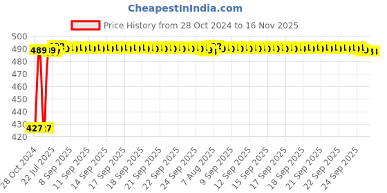 moglix.com Kozdiko C6 50W 6000K White All in One LED Headlight Light Bulb Conversion Kit for Honda CBR 150R kozdiko Price History Graph from 28 Oct 2024 to 16 Nov 2025