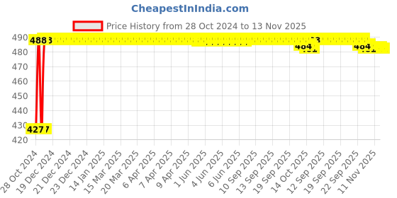 moglix.com Kozdiko C6 50W 6000K White All in One LED Headlight Light Bulb Conversion Kit for Honda CBR 250 R3 kozdiko Price History Graph from 28 Oct 2024 to 13 Nov 2025