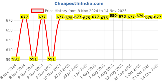 moglix.com Kozdiko C6 50W 6000K White All in One LED Headlight Light Bulb Conversion Kit for Honda City 2017, koz_74221 kozdiko Price History Graph from 8 Nov 2024 to 12 Nov 2025