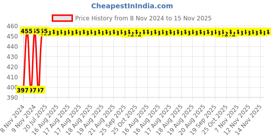 moglix.com Kozdiko C6 50W 6000K White All in One LED Headlight Light Bulb Conversion Kit for Honda City 2017, koz_74257 kozdiko Price History Graph from 8 Nov 2024 to 15 Nov 2025