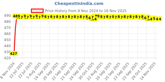 moglix.com Kozdiko C6 50W 6000K White All in One LED Headlight Light Bulb Conversion Kit for Honda Civic 2019 kozdiko Price History Graph from 8 Nov 2024 to 15 Nov 2025