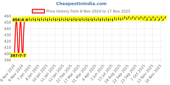 moglix.com Kozdiko C6 50W 6000K White All in One LED Headlight Light Bulb Conversion Kit for Honda CR-V kozdiko Price History Graph from 8 Nov 2024 to 16 Nov 2025