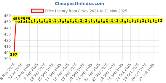 moglix.com Kozdiko C6 50W 6000K White All in One LED Headlight Light Bulb Conversion Kit for Honda Jazz kozdiko Price History Graph from 8 Nov 2024 to 11 Nov 2025