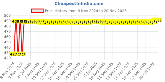 moglix.com Kozdiko C6 50W 6000K White All in One LED Headlight Light Bulb Conversion Kit for Honda Livo kozdiko Price History Graph from 8 Nov 2024 to 19 Nov 2025