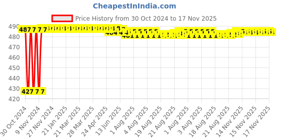 moglix.com Kozdiko C6 50W 6000K White All in One LED Headlight Light Bulb Conversion Kit for Honda Old Amaze (2013-2017) kozdiko Price History Graph from 30 Oct 2024 to 16 Nov 2025
