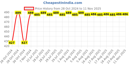 moglix.com Kozdiko C6 50W 6000K White All in One LED Headlight Light Bulb Conversion Kit for Honda VFR 800 kozdiko Price History Graph from 28 Oct 2024 to 10 Nov 2025